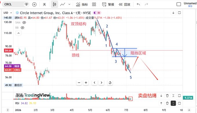 The image shows a TradingView chart of Circle Internet Group, Inc. (CRCL) on the NYSE, displaying a daily candlestick chart with Chinese technical analysis annotations including a "双顶结构" (double top structure), "颈线" (neckline), and "阻挡区域" (resistance zone), with numbered points 1-5 marking key price action levels around the $63-$85 range.

The chart illustrates the post's view of CRCL by showing a bearish double-top formation that has broken below its neckline, supporting the short-term optimistic yet medium-term pessimistic outlook, while the broader prior uptrend from the year's lows suggests a longer-term optimistic perspective.