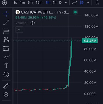 A cryptocurrency trading chart on TradingView showing the CASHCAT/WETH pair on a 1-hour timeframe, displaying a dramatic price surge from near zero to approximately 94.45M (+46.39%).