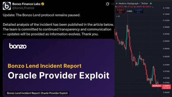 A tweet from Bonzo Finance Labs (@bonzo_finance) announces that the Bonzo Lend protocol remains paused following an Oracle Provider Exploit, alongside a candlestick chart of the Hedera Hashgraph/Tether (HBAR/USDT) trading pair showing a sharp price decline to $0.06878. The post directs users to a detailed incident report analyzing how the oracle accepted an invalid signature, allowing an attacker to use $20 of SAUCE as inflated collateral to drain $9M in funds.