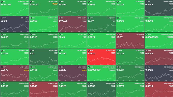 A grid of cryptocurrency price charts displays predominantly green (positive) performance across various tickers including BTC ($85,711.60), ETH ($2,757.67), BNB ($797.92), SOL ($143.23), and XRP ($1.7930), visualizing the $360 billion surge in crypto market value following the Fed's rate hike announcement.