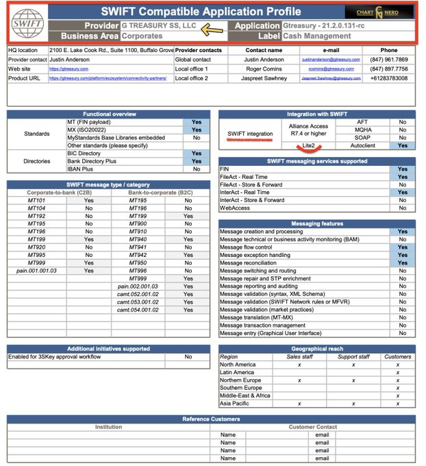 The image displays a SWIFT Compatible Application Profile for G TREASURY SS, LLC, showing details for their Cash Management application, including supported SWIFT messaging services like FileAct - Real Time, Message reconciliation, and Message flow control. Under "Integration with SWIFT," the checklist indicates "Lite2" is marked with a check (though crossed out in red), highlighting a key connection point to the post referencing Ripple's SWIFT Alliance Lite2 compatibility.