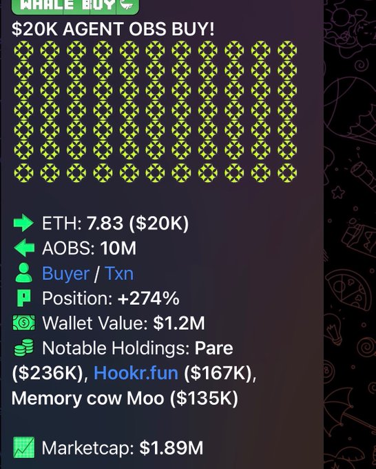 A "$20K AGENT OBS BUY!" whale alert showing a buyer spent 7.83 ETH ($20K) to acquire 10M AOBS tokens, now sitting at +274% with a wallet value of $1.2M and notable holdings in Pare ($236K), Hookr.fun ($167K), and Memory cow Moo ($135K). The image directly supports the post's claim that whales loaded AOBS, with the +274% position gain illustrating the nearly 3x return from the shared entry point.