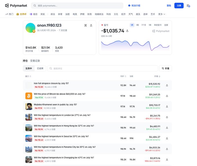 A Polymarket profile page for user 'anon.1980.123' showing a portfolio loss of -$1,035.74 with various active positions on prediction markets including Iran airspace closure, Bitcoin price, and weather bets.