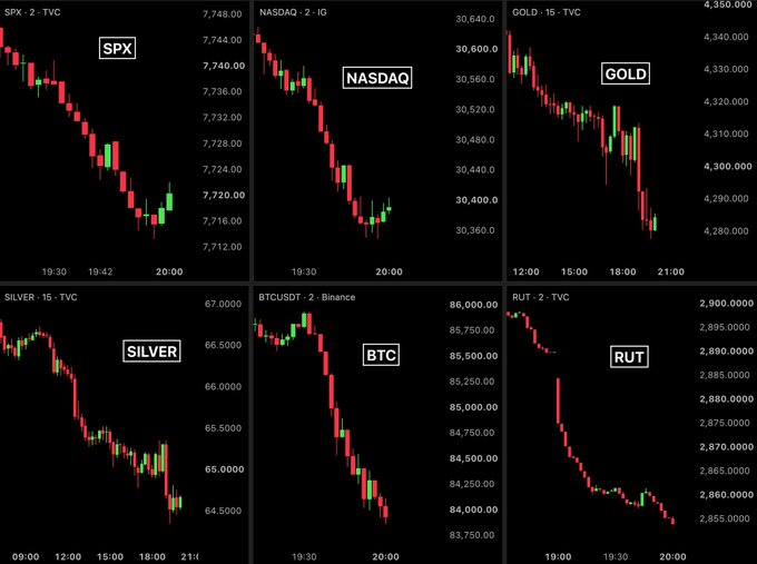 A 2x3 grid of financial charts on a black background showing downtrends for SPX, NASDAQ, GOLD, SILVER, BTCUSDT, and RUT, all with predominantly red candles.