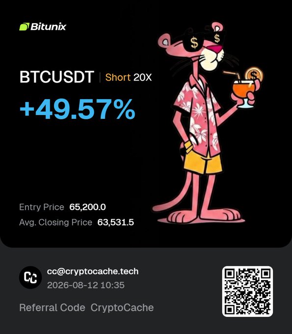 A trading graphic showing a successful BTCUSDT Short 20X position with a +49.57% gain, entry price of 65,200.0, and average closing price of 63,531.5, featuring the Pink Panther cartoon character and branding for Bitunix and CryptoCache.