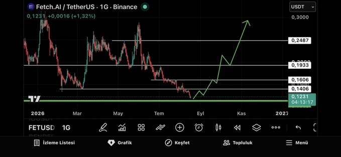 A TradingView 1G candlestick chart of Fetch.AI/TetherUS (FETUSDT) on Binance shows the price at 0.1231 (+1.32%), with a green hand-drawn arrow projecting a bullish breakout above resistance at 0.1406 and 0.1933 toward targets near 0.2487 and 0.3000—aligning with the "$fet last fortress 0.114" annotation marking the prior support floor before the projected rally.