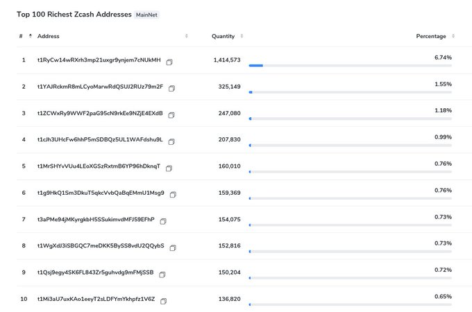 A screenshot of a webpage titled 'Top 100 Richest Zcash Addresses MainNet', listing cryptocurrency addresses, quantities, and percentages of holdings.