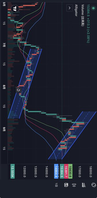 A cryptocurrency trading chart for Alligator showing price action with moving averages and volume bars in a downward trend.