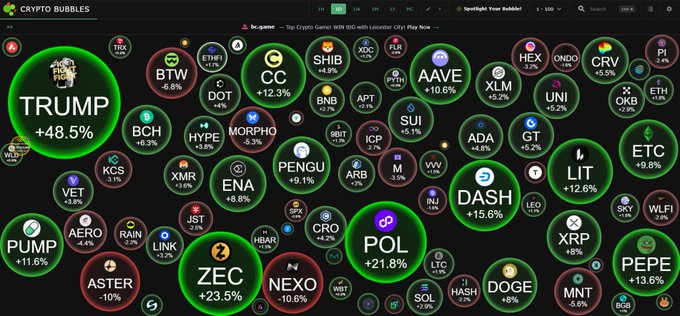 A Crypto Bubbles dashboard displaying various cryptocurrency tickers with percentage changes, including TRUMP +48.5%, ZEC +23.5%, POL +21.8%, and PEPE +13.6%.