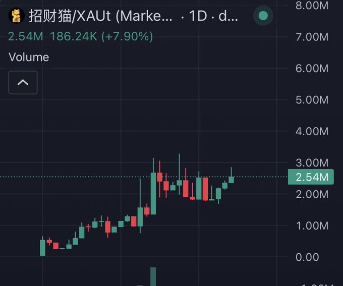 A candlestick chart for the 招财猫/XAUt token (Marketplace) on the 1D timeframe shows daily volume steadily rising from ~1M to a current 2.54M (+7.90%), visually confirming the post's observation of a sustained 2–3M volume range and suggesting an impending breakout into price discovery.