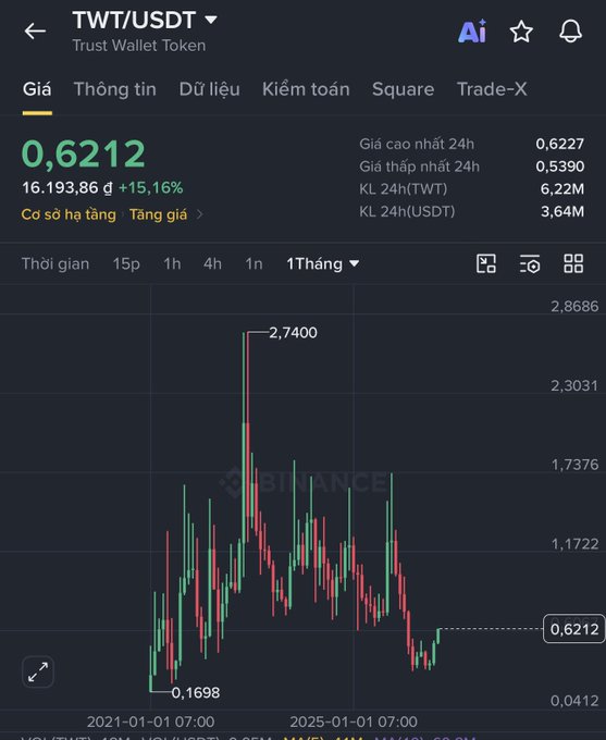 A Binance-style cryptocurrency chart for the TWT/USDT trading pair (Trust Wallet Token) showing a price of 0.6212 with a +15.16% daily gain, displayed on a monthly candlestick timeframe.