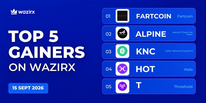 A dark blue promotional graphic from WazirX dated 15 Sept 2026 listing the "Top 5 Gainers" — ranked #01 FARTCOIN (Fartcoin), #02 ALPINE (Alpine F1 Team Fan Token), #03 KNC (Cyber Network Crystal v2), #04 HOT (Holo), and #05 T (Threshold) — which matches the accompanying post detailing their percentage gains ranging from +22.03% to +34.39%.