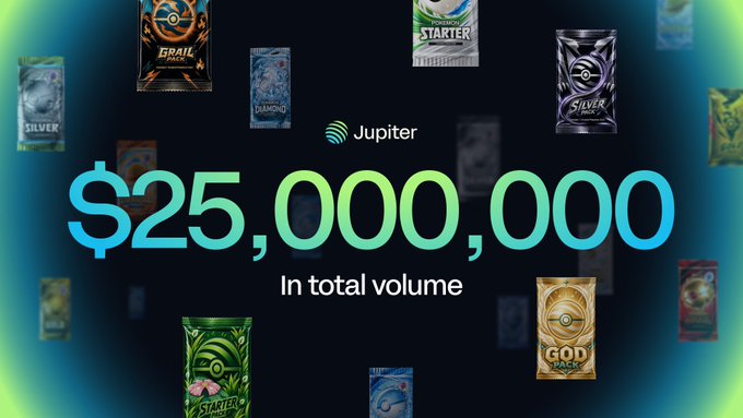 A promotional graphic from Jupiter showing '$25,000,000 In total volume' surrounded by various Pokémon card packs.