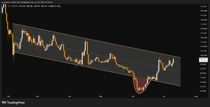 A TradingView chart for $AAVE on Coinbase (CRYPTO) is shown with a descending channel pattern from February through mid-July 2026, highlighting an inverted head-and-shoulders formation near $90, suggesting an imminent breakout that aligns with the post's claim about a significant upcoming price move.