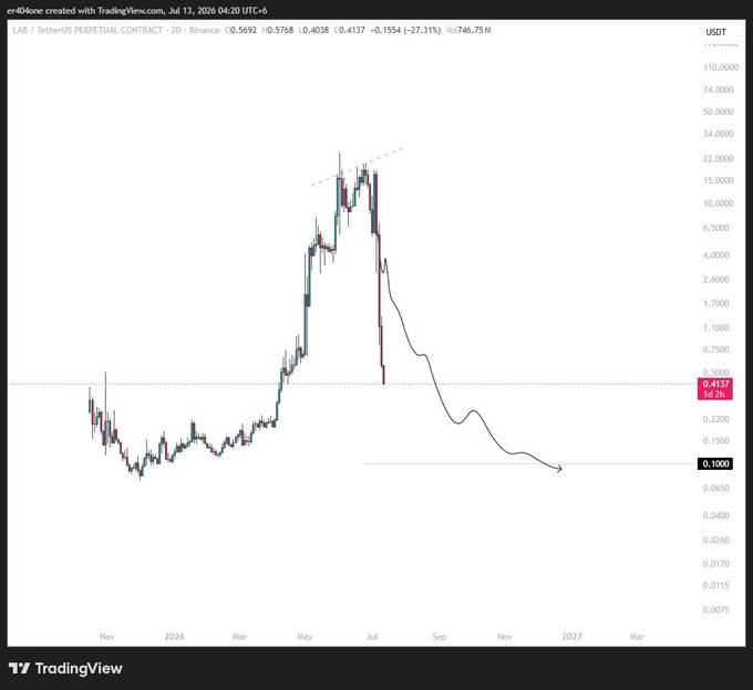 The image is a TradingView chart of the **LAB/TetherUS Perpetual Contract** on Binance, showing a dramatic decline from a peak around 15 USDT in mid-2026 down to approximately 0.4137 USDT at the time of capture, with a projected hand-drawn trend line suggesting a further drop toward 0.1. This visual supports the post's bearish prediction that "$LAB will hit 0.1," illustrating the steep downtrend as evidence the token is headed to that level.