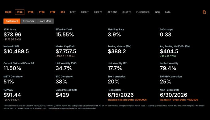The image shows a financial dashboard for **$STRC** (MicroStrategy's preferred stock), highlighting key metrics including a price of **$73.96** (down -$1.73 / -2.29%), an **effective yield of 15.55%**, market cap of **$7,757.5M**, and a current dividend of **11.50%** with a payout date of **6/30/2026**. The dashboard visually confirms the post's warning about $STRC's instability, showing it has broken well below its $100 par value, which is creating the dangerous yield/dividend feedback loop the post describes.