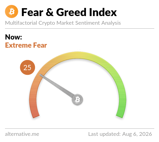 A 'Fear & Greed Index' gauge for cryptocurrency market sentiment from alternative.me, showing a score of 25 labeled 'Extreme Fear,' last updated Aug 6, 2026.