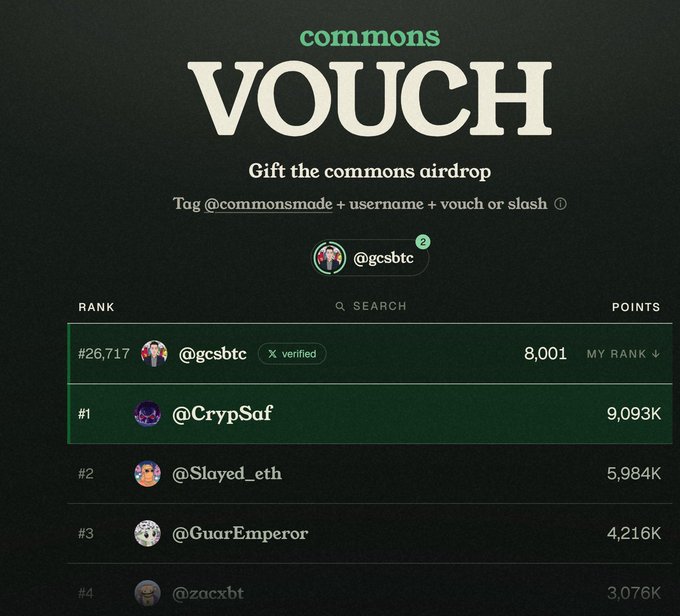 A 'commons VOUCH' leaderboard shows @CrypSaf in the #1 position with 9,093K points, with @gcsbtc ranked #26,717 with 8,001 points.