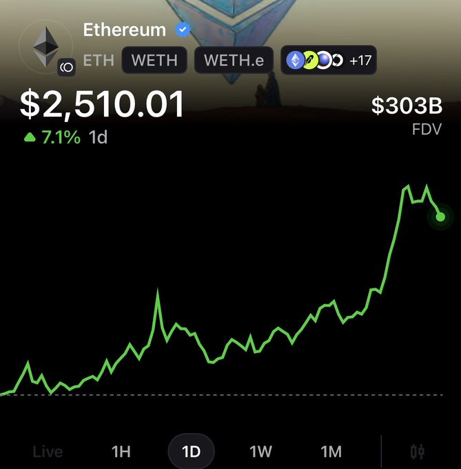 A crypto tracking app displays Ethereum (ETH) at $2,510.01, up 7.1% in 24 hours with a $303B FDV, showing a 1-day chart trending sharply upward toward the $3,000 mark—reflecting the post's demand for ETH to "speed run" back to $3K.