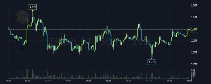 A financial candlestick chart displays the price movement of $TripleT, with key levels marked at 15M (high), 12M (low), and 14M (current), reflecting the volatility and meme-driven trading momentum referenced in the post about an anticipated price surge.