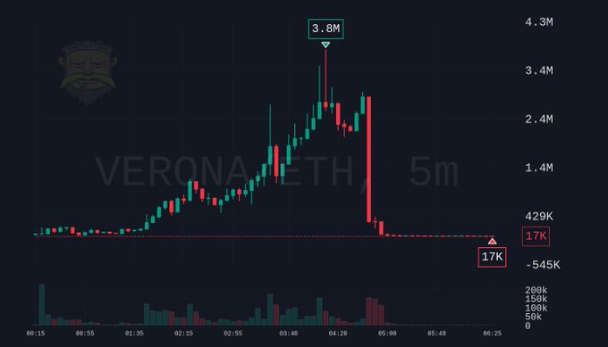 A cryptocurrency candlestick chart labeled 'VERONA/ETH' on a 5-minute timeframe shows a dramatic spike to 3.8M followed by a sharp crash, with the 'VERONA' logo featuring a bearded man's face in the top left.