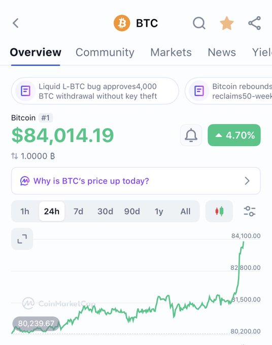 A CoinMarketCap-style overview shows Bitcoin (BTC) at $84,014.19 with a 4.70% increase, featuring news about Liquid L-BTC bug and Bitcoin rebounding above 50-week, alongside a price chart.
