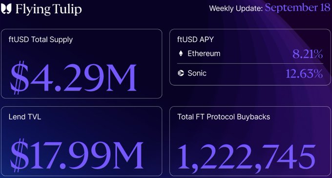 The image is a Flying Tulip weekly update dashboard dated September 18, displaying key metrics: ftUSD Total Supply at $4.29M, ftUSD APY of 8.21% on Ethereum and 12.63% on Sonic, Lend TVL at $17.99M, and Total FT Protocol Buybacks of 1,222,745—illustrating where the protocol's yield is generated and distributed across its ecosystem.