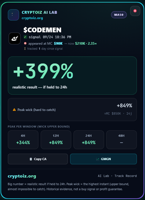 A crypto tracking dashboard from Cryptoiz AI Lab showing the $CODEMEN (MASQ) token with a +399% realistic result if held to 24h, appearing at MC $90K and now at $210K (+2.35x), with a peak wick of +849% and a Copy CA button.