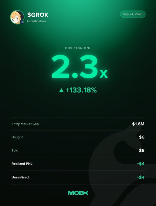 A Moby Mobile win alert screenshot displaying a closed $GROK position on Sep 24, 2026 with a 2.3x (+133.18%) return, showing a $6 buy and $8 sell for +$4 realized PnL and +$4 unrealized, alongside the post noting $GROK's surge from $53.65K to $5.76M market cap.