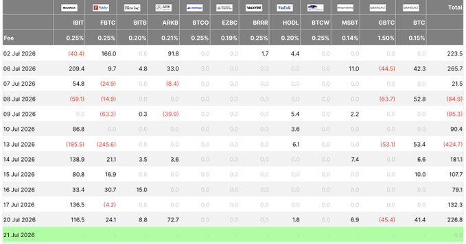 This table shows daily inflows and outflows for various U.S. spot Bitcoin ETFs, with BlackRock's $IBIT highlighted. The negative values on July 13th indicate the $424.7 million outflow mentioned in the post.