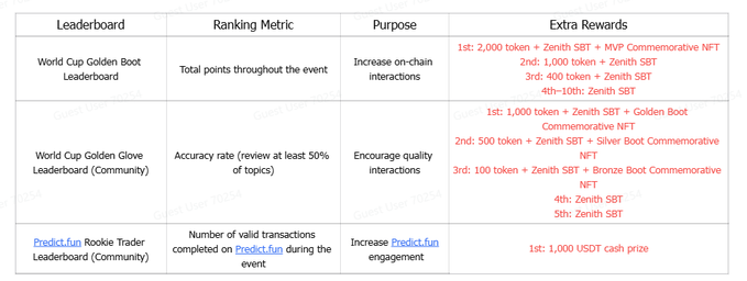 The image shows a table with information about an event, possibly a fantasy football league or a trading event for virtual currency. The table displays various details such as the number of transactions, points, and tokens involved in the event. It also includes descriptions of the event's purpose and how it can be used to increase rewards.