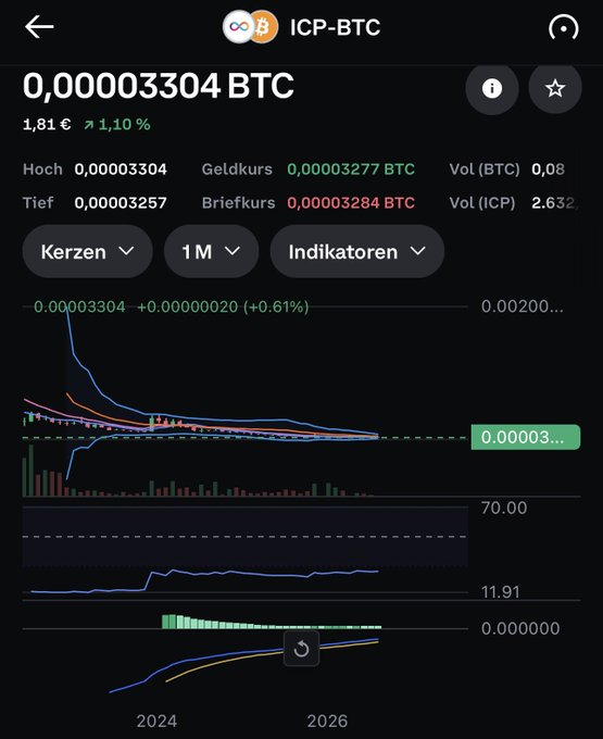 Mobile app screenshot showing ICP-BTC trading pair priced at 0.00003304 BTC (€1.81, +1.10%), with a 1-month candlestick chart and various technical indicators.
