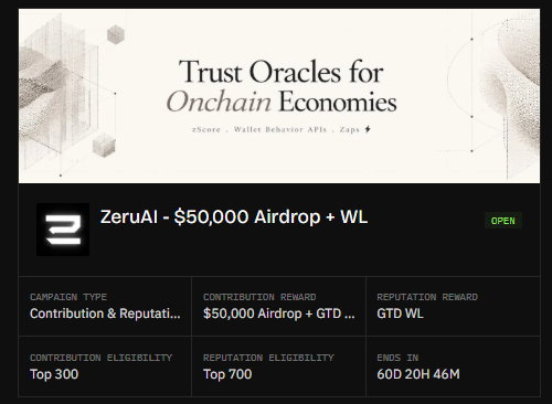 A promotional banner for 'Trust Oracles for Onchain Economies' (xScore, Wallet Behavior APIs, Zaps) advertising a 'ZeruAI - $50,000 Airdrop + WL' campaign, with 60 days, 20 hours, 46 minutes remaining and eligibility for Top 300 contributors and Top 700 reputation holders.