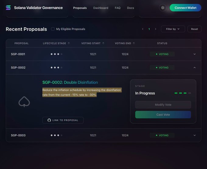 The Solana Validator Governance interface displays recent proposals, highlighting 'SGP-0002: Double Disinflation' which aims to 'Reduce the inflation schedule by increasing the disinflation rate from the current ~15% rate to ~30%', with voting currently in progress.