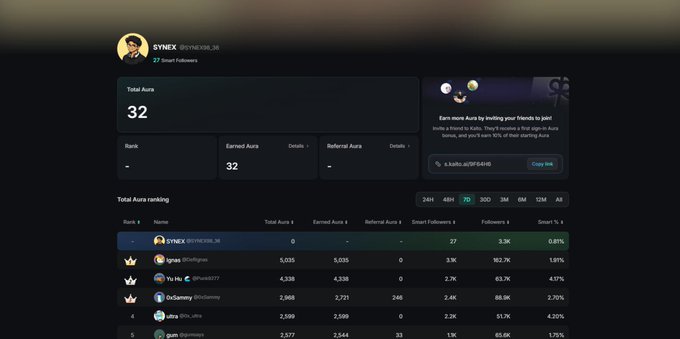 A dashboard for a user named SYNNX (@SYNNX36_36) showing 32 Total Aura, 27 Smart Followers, and an Aura ranking leaderboard.