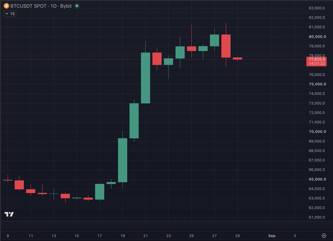 A BTC/USDT daily candlestick chart on Bybit shows Bitcoin's price rallying sharply from around $62,000 in early August to nearly $82,000 by late August, before consolidating sideways around $78,000 with the current price marked at $78,360.85, illustrating the "nothingburger" sideways action referenced in the post following the strong uptrend.