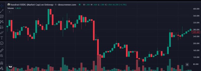 A dark TradingView chart for “hoodrat/USDG” on Uniswap–1 displays red and green candlesticks, a volume panel, and a current price marker near 285 USDG.