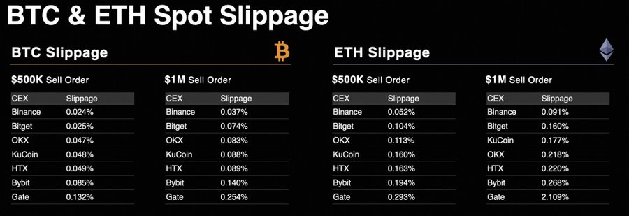 This image displays a table titled "BTC & ETH Spot Slippage" comparing sell order slippage percentages across seven exchanges (Binance, Bitget, OKX, KuCoin, HTX, Bybit, and Gate) for both $500K and $1M order sizes. The data shows Binance having the lowest slippage for both BTC (0.024%-0.037%) and ETH (0.052%-0.091%), while Gate has the highest, with notable values like Gate's 2.109% ETH $1M slippage. The table supplements the post's claim by showing independent TokenInsight test data, highlighting Bitget's competitive slippage rates (e.g., 0.025% BTC $500K and 0.074% ETH $1M) as evidence of its strong market performance.