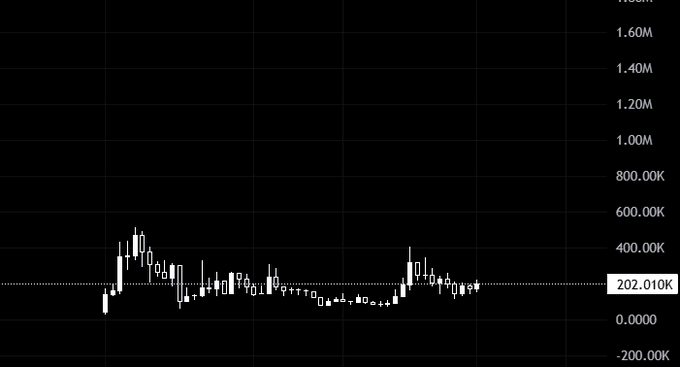 A dark-themed financial candlestick chart with y-axis values ranging from -200K to 1.80M, showing price action around the 202.010K level.