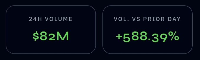 The image displays a dark-themed dashboard showing "$82M" in 24-hour volume alongside a "+588.39%" increase versus the prior day, visually reinforcing the post's claim that EGLD's trading volume surged nearly 6x as MultiversX resumes block production and its Supernova upgrade targets 600ms blocks.