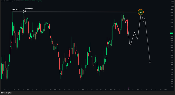 A TradingView candlestick chart of USDT.D (USDT Dominance) on the daily timeframe shows price approaching the white macro trendline from the June 2022 FTX crash high, with an arrow indicating a potential retest before declining — illustrating the post's thesis that USDT.D may push up one more time before altseason begins.