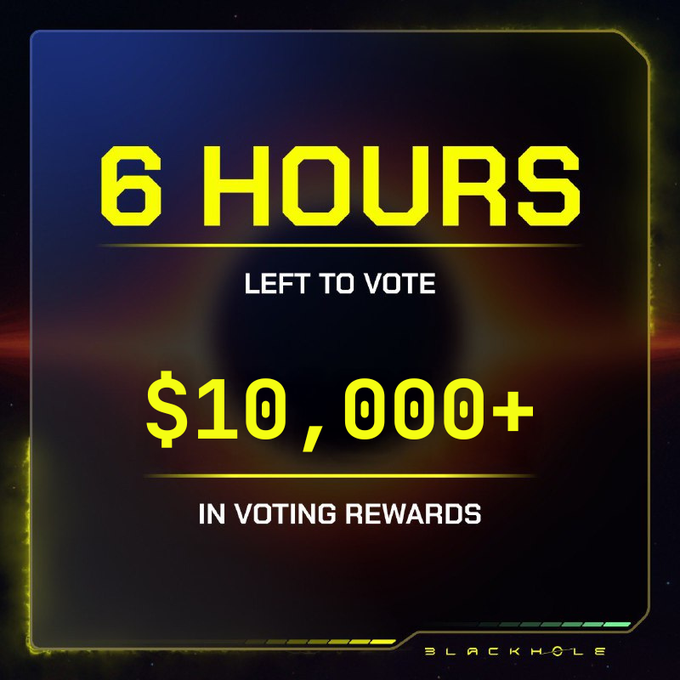 A dark-themed countdown graphic with a yellow neon border displays "6 HOURS LEFT TO VOTE" and "$10,000+ IN VOTING REWARDS," with the "BLACKHOLE" logo at the bottom. The image visually reinforces the post's message about the remaining time to vote for substantial rewards in epoch 57.