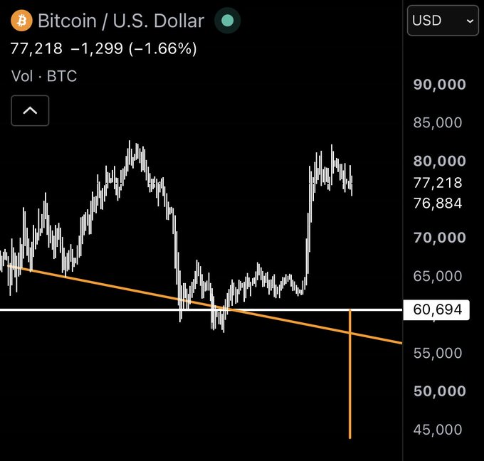 A Bitcoin/U.S. Dollar chart showing a current price of 77,218, down 1,299 (-1.66%), with an orange trendline drawn across the price action.
