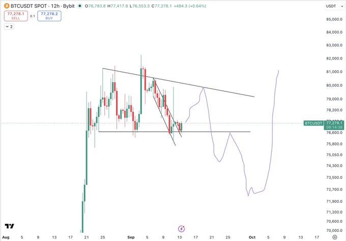 A BTCUSDT 12-hour chart on Bybit showing price at $77,278.1, with technical analysis highlighting a Falling Wedge pattern that has been broken to the upside with a retest, suggesting potential bullish continuation ahead of the Crypto Clarity act on the 15th.