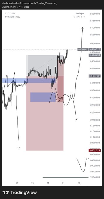 The image shows a TradingView chart of BTCUSDT on a 60-minute timeframe from July 21, 2026, created by user "shahryartradesd," displaying price action between ~60,512 and ~67,200 with annotated pink and blue supply/demand zones and projected arrows. This relates to the post, where the trader reflects on a missed setup where the price hit a marked supply zone but wasn't executed on their exchange, causing them to misread price action while expressing confidence that the remaining trade plan will play out successfully.