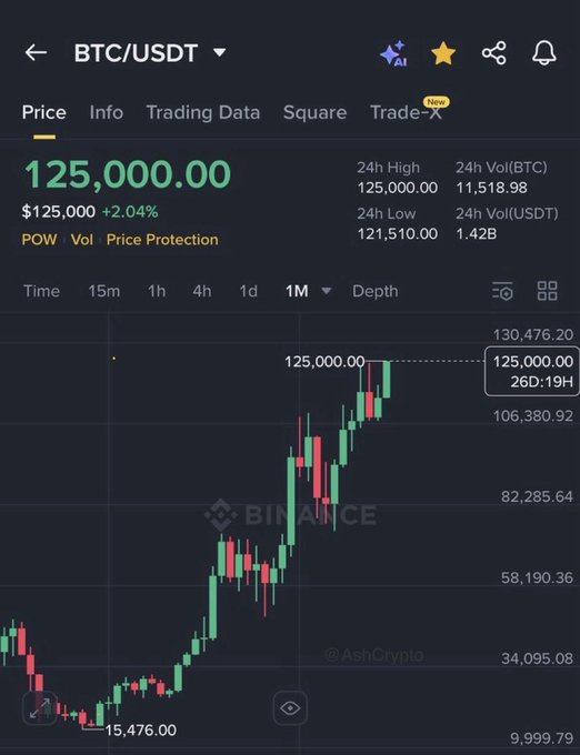 A Binance trading chart for BTC/USDT showing a price of $125,000.00 (+2.04%) with a candlestick graph trending upward over a 1-month timeframe.