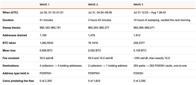 A data table comparing three bitcoin dusting attack waves, showing details across Wave 1 (Jul 30, 41 minutes), Wave 2 (Jul 31, 3h 42m), and Wave 3 (Jul 31–Aug 1, 10 hours), including sweep blocks, addresses drained, BTC taken, mean loss, fee constants, destinations, address types (P2WPKH/P2WSH), and coins predating the flaw.
