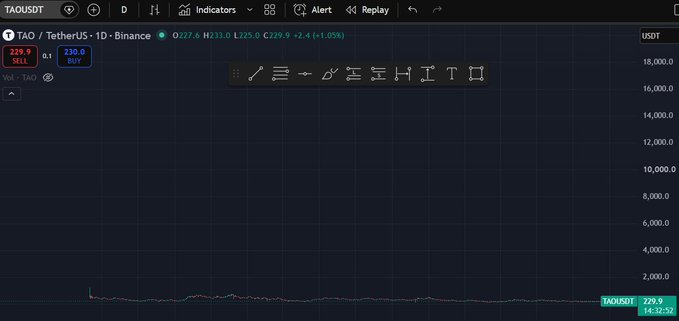 A TradingView chart displays TAO/TetherUS on Binance trading at $229.9 with a +1.05% gain, showing a relatively flat price line near the bottom of the chart's $0-18,000 range. The image supports the post's claim of being early, as TAO's modest price sits in stark contrast to Bitcoin's higher value range, suggesting early-stage growth potential for the asset.