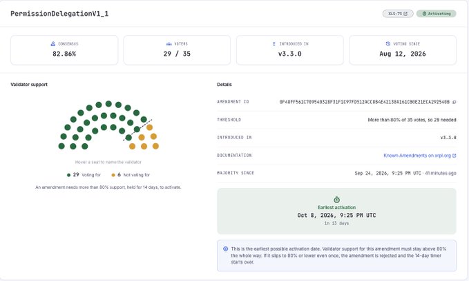 The image shows a dashboard for "PermissionDelegationV1_1" amendment with 82.86% consensus, 29/35 voter support, and status "Activating" as of August 12, 2026, featuring a visual breakdown of validators (29 voting for in green, 6 not voting for in yellow) and key dates showing the earliest activation date as October 8, 2026 at 9:25 PM UTC, supporting the post's claim about the amendment reaching 29 Yes votes and entering a 2-week activation period.