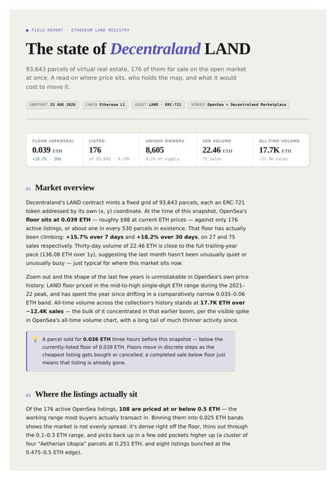 A field report titled 'The state of Decentraland LAND' displays market data including 93,643 parcels, a floor (OpenSea) of 0.039 ETH, 8,605 unique owners, 30D volume of 22.46K ETH, and All-Time Volume of 17.7K ETH, with a snapshot date of 25 AUG 2026.